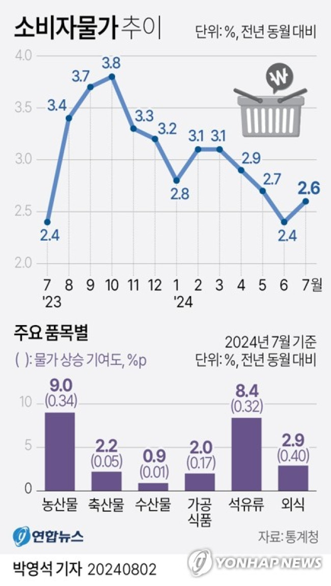 [그래픽] 소비자물가 추이