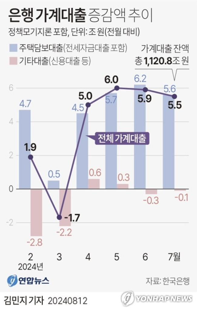 [그래픽] 은행 가계대출 증감액 추이