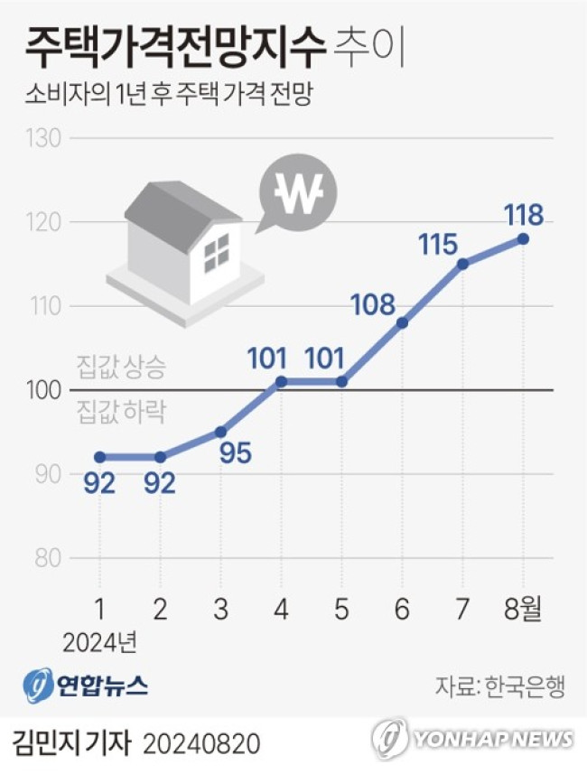 [그래픽] 주택가격전망지수 추이