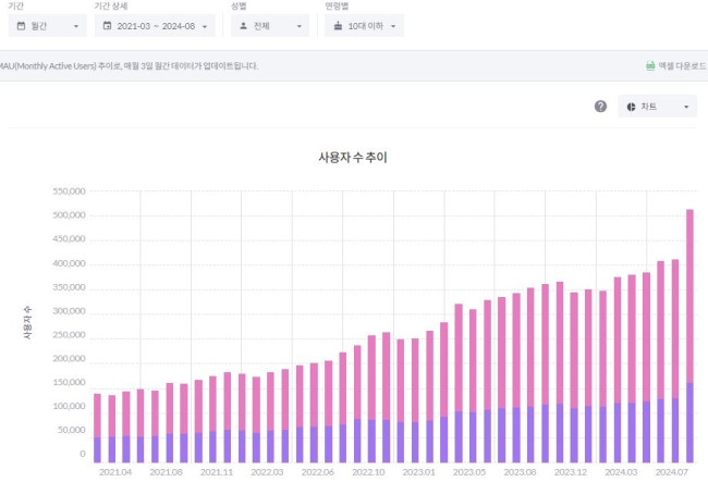 텔레그램 월간 활성 이용자에서 10대 이하 추이  