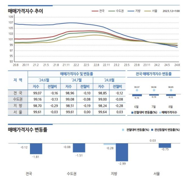 전국 오피스텔 매매가격지수