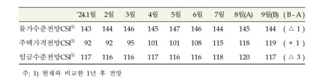 주택가격전망지수