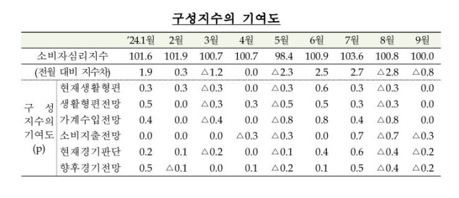 구성지수 기여도