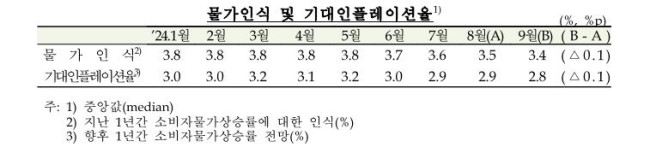 기대인플레이션율