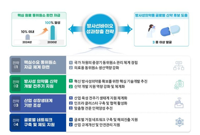 방사선바이오 성과창출 전략
