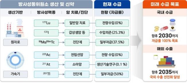 주요 관리 대상 의료용 동위원소