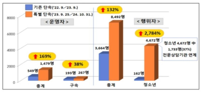 사이버 도박 특별단속 결과