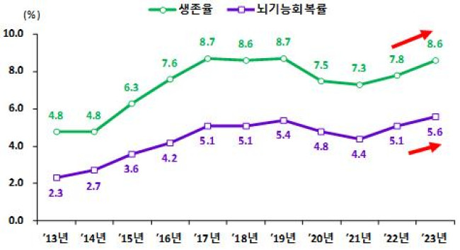 급성심장정지 생존율 및 뇌기능회복률 추이