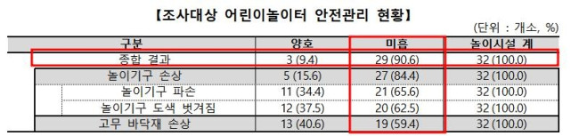 노후 아파트 놀이터 32곳 중 양호한 곳은 3곳뿐