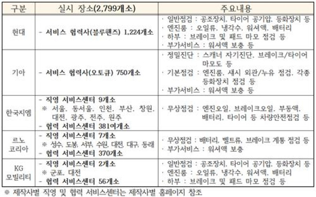 제작사별 무상점검 장소·내용