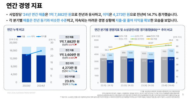 소상공인 연간 경영 지표 