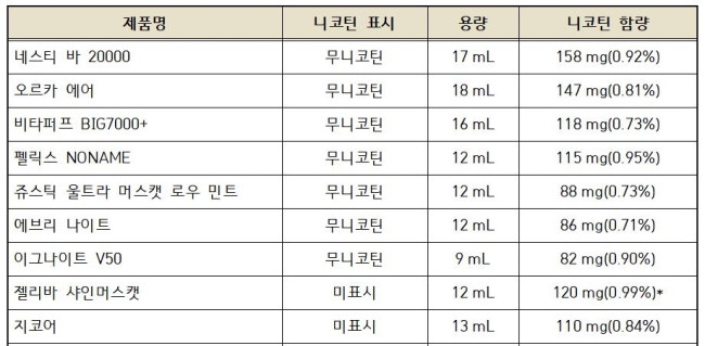 '무니코틴' 표시 또는 미표시 제품 중 니코틴이 검출된 9종