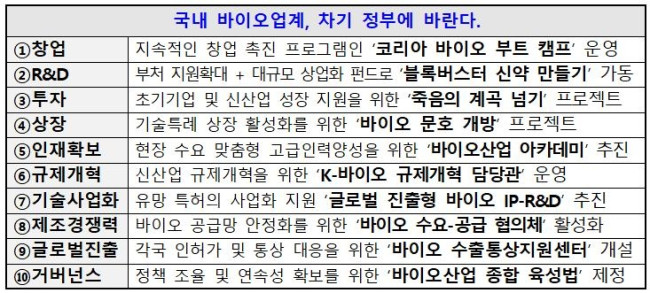 바이오협회 제안 10대 과제