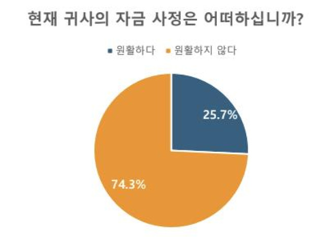 한국바이오협회 설문조사