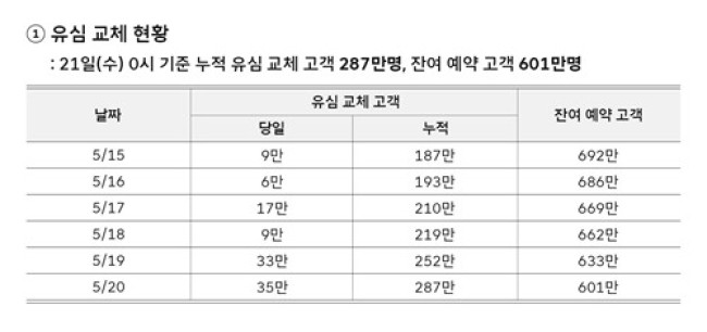 유심 무상 교체 현황