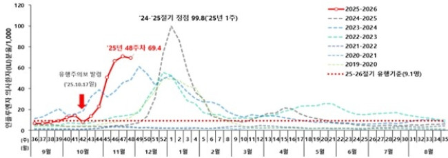 최근 7개 절기 대비 주별 인플루엔자 의사환자 분율