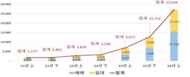 부동산 중개거래 중 전자계약 이용 추이 
