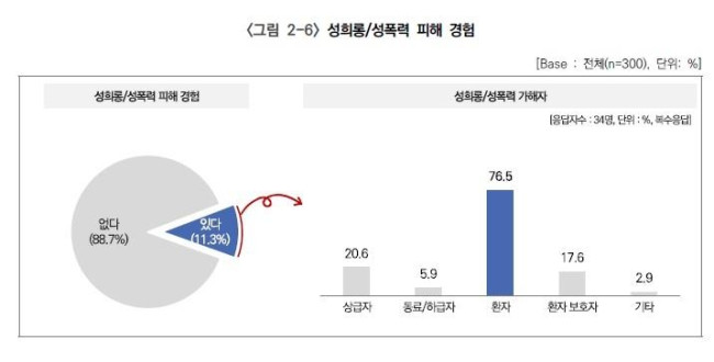 성희롱·성폭력 피해 경험