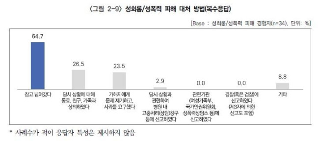 성희롱·성폭력 피해 대처 방법