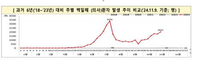 2018∼2023년 대비 주별 백일해 환자 발생 추이 비교(2024년 11월 9일 기준)