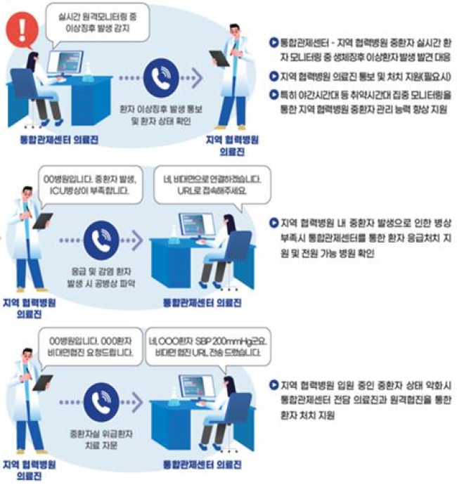 원격중환자실 활용 사례 예시