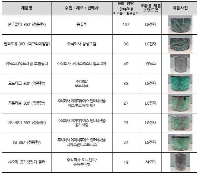 MIT가 검출된 공기청정기 호환용 필터 8종