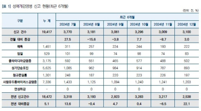 최근 6개월 성매개 감염병 신고 현황
