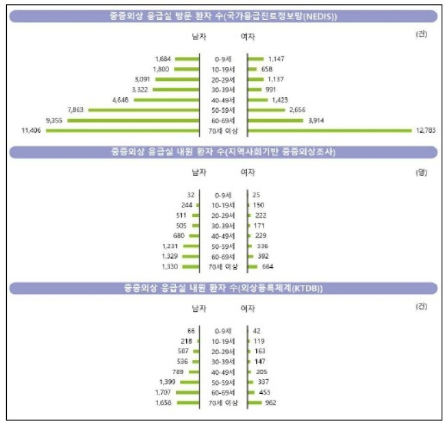 주요 자료원별 중증외상 환자의 성별 및 연령별 분포