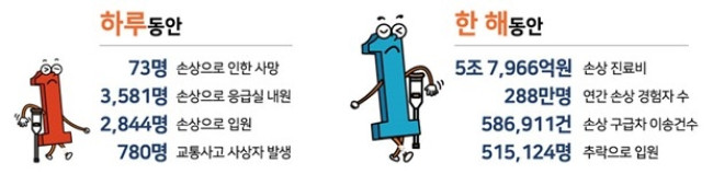 2022년 손상 발생 현황