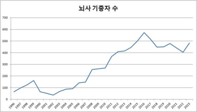 뇌사자 장기기증 추이