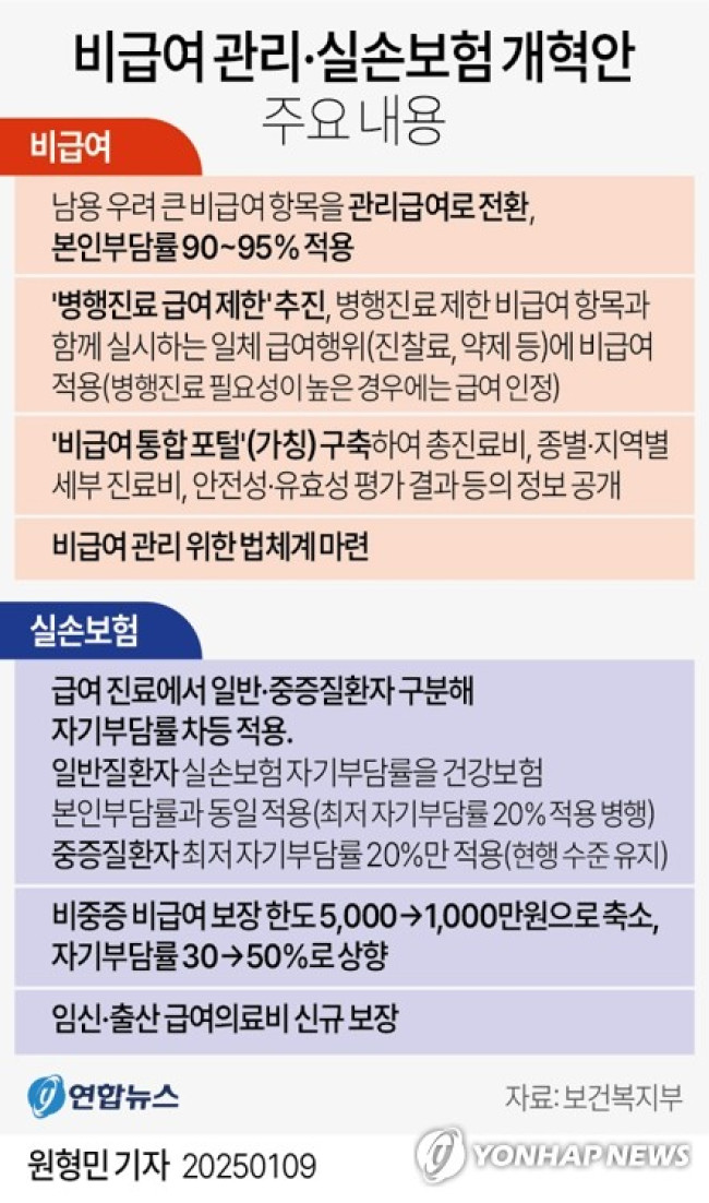 [그래픽] 비급여 관리·실손보험 개혁안 주요 내용