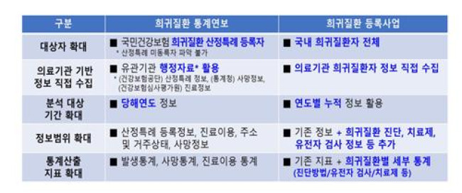 기존 희귀질환 통계연보와 23일 시행하는 희귀질환 등록사업 내용 비교