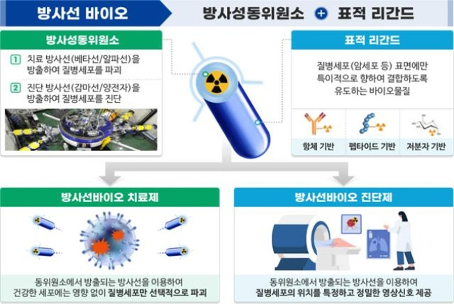 방사성의약품 개념도