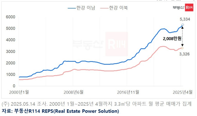 서울 한강 이남·이북 3.3㎡당 아파트 평균 매매가격