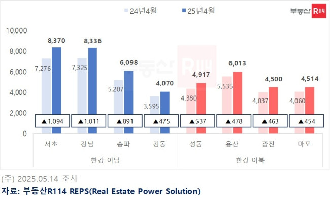 전년 동기 대비 자치구별 3.3㎡당 아파트 평균 매매가