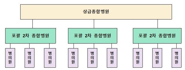 상급종합병원-포괄 2차 종합병원-지역 병의원 협력 구조