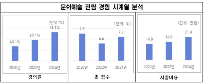 '2024 서울시민 문화향유 실태조사' 내용
