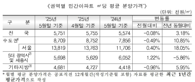 지역별 민간아파트의 ㎡당 평균 분양가