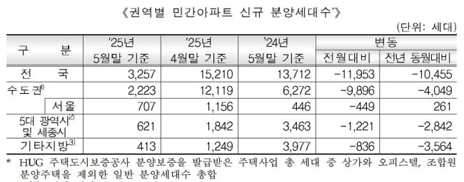 지역별 민간아파트 신규 분양 물량
