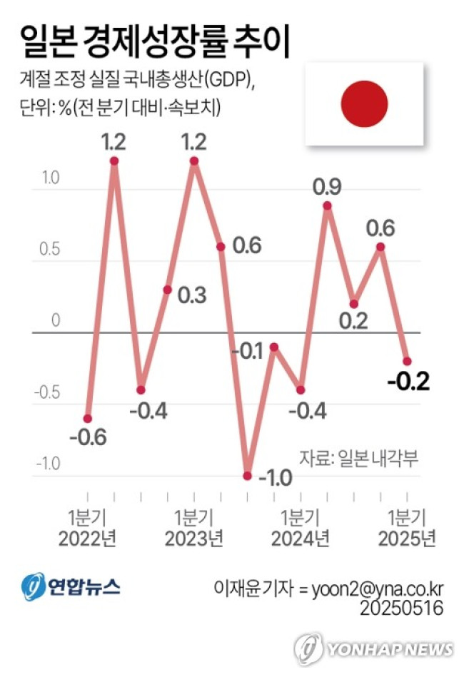 [그래픽] 일본 경제성장률 추이