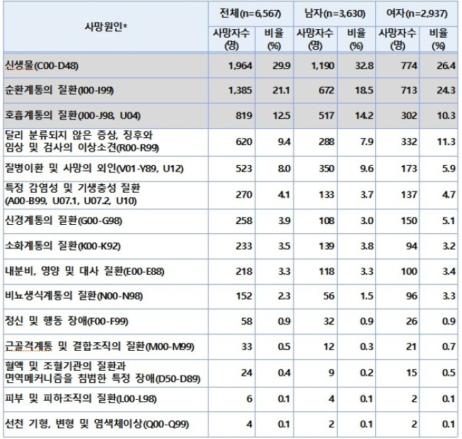 국민건강영양조사-사망원인통계 연계 자료