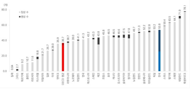 2023년 65세 이상 인구 1천명당 장기요양 병상 및 침상 수