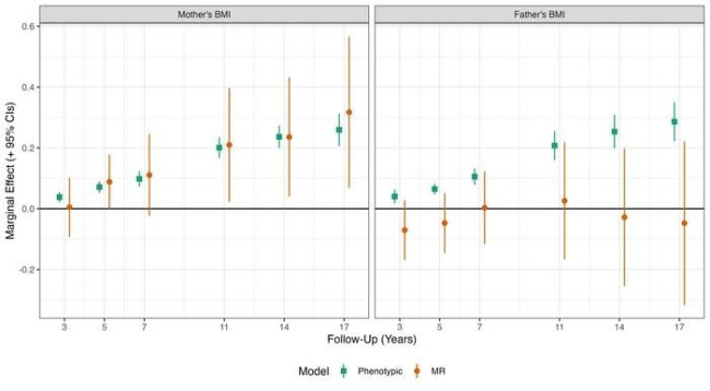 엄마·아빠의 BMI와 자녀 BMI 간 관계 