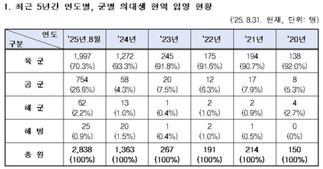 의대생 현역 입영 현황