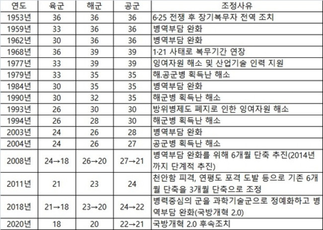 현역병 복무기간 변천