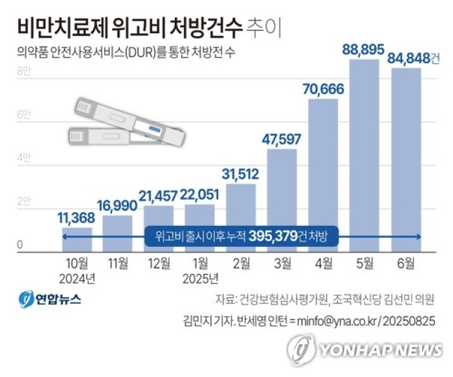 [그래픽] 비만치료제 위고비 처방건수 추이