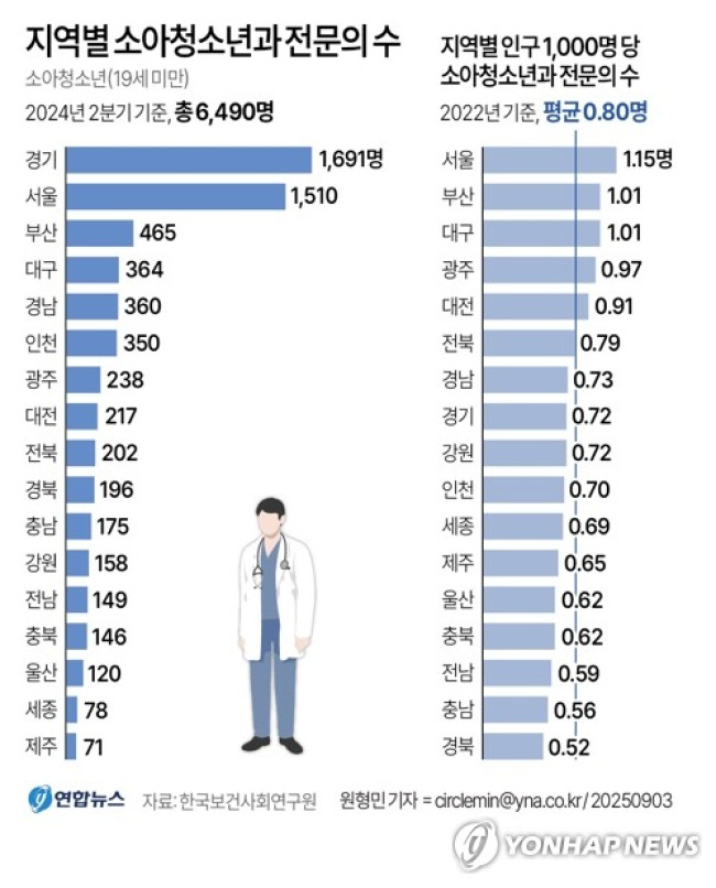 [그래픽] 지역별 소아청소년과 전문의 수
