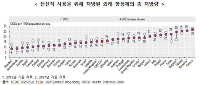 전신적 사용을 위해 처방된 외래 항생제의 총 처방량