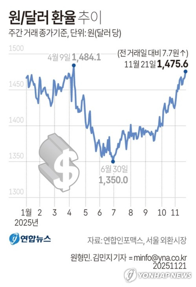 [그래픽] 원/달러 환율 추이