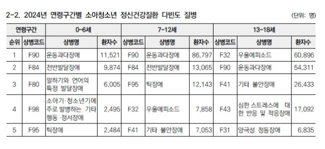 2024년 소아청소년 정신건강질환 현황